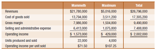 Total $26,796,000 17,305,200 9,490,800 7,488,800 Mammoth Maximum $21,780,000 Revenues Cost of goods sold Gross margin Se