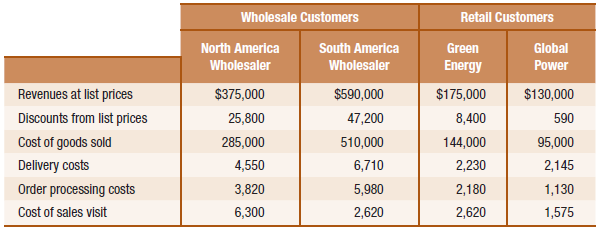 Wholesale Customers Retail Customers North America South America Global Green Energy Wholesaler Wholesaler Power Revenue