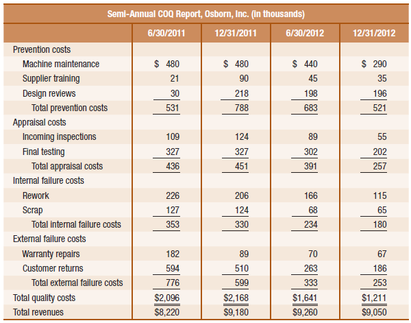 Semi-Annual COQ Report, Osborn, Inc. (In thousands) 6/30/2011 12/31/2011 6/30/2012 12/31/2012 Prevention costs $ 480 $ 4