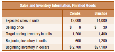 Sales and Inventory Information, Finished Goods Combs Brushes Expected sales in units 12,000 14,000 Selling price $ 30 T