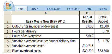 Easy Meals Now (EMN) operates a meal home-delivery service. It