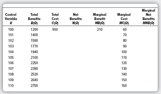Marginal Net Marginal Benefit Control Total Total Net Marginal Cost Varlable Benefits Cost Benefits Benefits MB(O) MNB(0