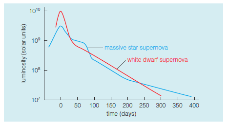 1010 10° massive star supernova -white dwarf supernova 108 107 50 100 150 200 250 300 350 400 time (days) luminosity (s