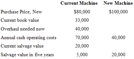 Current Machine New Machine Purchase Price, New S80,000 S100,000 Current book value 33,000 Overhaul needed now 40,000 An