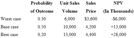 Probability Unit Sales Sales Volume NPV of Outcome (In Thousands) Price Worst case Base case Best case 0.30 6,000 $3,600