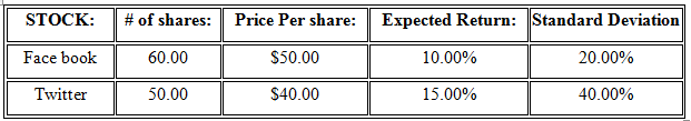 Expected Return: Standard Deviation STOCK: # of shares: Price Per share: Face book $50.00 10.00% 60.00 20.00% 40.00% $40