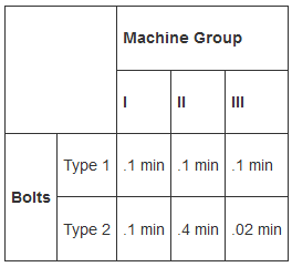 Machine Group II III Type 1.1 min.1 min .1 min Bolts Type 2.1 min.4 min .02 min 