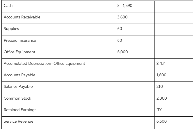 $ 1,590 Cash Accounts Receivable 3,600 Supplies 60 Prepaid Insurance 60 Office Equipment 6,000 $ 