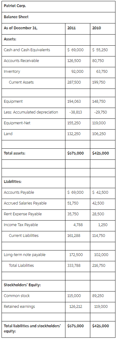 Patrlot Corp. Balance Sheet As of December 31, 2011 2010 Assets: S 69,000 $ 55,250 Cash and Cash Equivalents Accounts Re