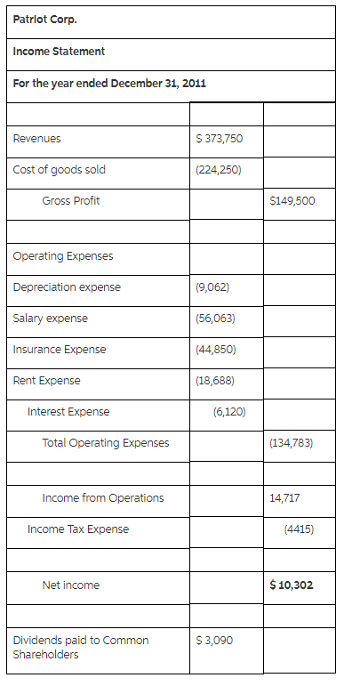 Patrlot Corp. Income Statement For the year ended December 31, 2011 Revenues $ 373,750 Cost of goods sold (224,250) Gros