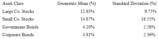 Asset Class Geometric Mean (%) Standard Deviation (%) 12.83% Large Co. Stocks 9.75% Small Co. Stocks Govemment Bonds 14.