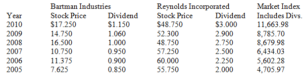 Reynolds Incorporated Stock Price Bartman Industries Stock Price Market Index Includes Divs. 11,663.98 8,785.70 8,679.98