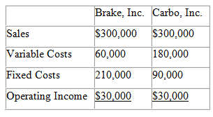 Brake, Inc. Carbo, Inc. Sales $300,000 S300,000 60,000 Variable Costs 180,000 210,000 Fixed Costs 90,000 Operating Incom