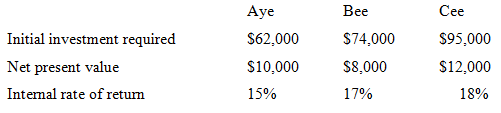 Aye Bee Cee Initial investment required Net present value Internal rate of return $95,000 S74,000 S62,000 S8,000 S12,000