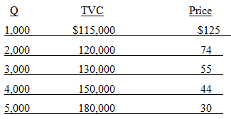 Price TVC $125 1.000 $115,000 2,000 120,000 74 3,000 130,000 55 4,000 150,000 44 5,000 180,000 30 