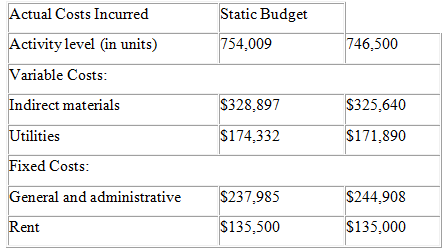 Static Budget Actual Costs Incurred 754,009 Activity level (in units) 746,500 Variable Costs: $328,897 $325,640 Indirect
