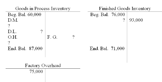 Finished Goods Inventory Beg. Bal. 76,000 Goods in Process Inventory Beg. Bal. 60,000 D.M. ? 93,000 D.L. F. G. O.H. End.