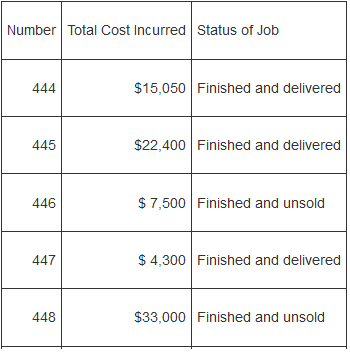 Number Total Cost Incurred Status of Job $15,050 Finished and delivered 444 Finished and delivered $22,400 445 $ 7,500 F
