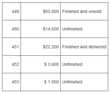 449 $62,000 Finished and unsold 450 $14,600 Unfinished 451 $22,200 Finished and delivered 452 $ 3,600 Unfinished 453 $ 1