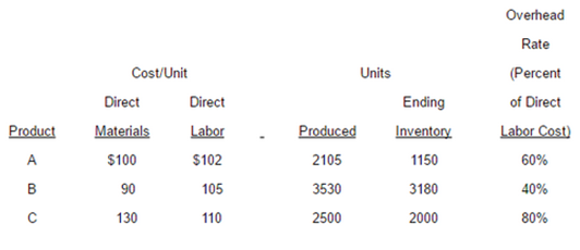 Overhead Rate Cost/Unit (Percent Units Direct Direct Ending of Direct Labor Cost) Product Materials Labor Produced Inven