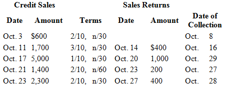 Newell Company completed the following transactions in October:
1. Indicate the