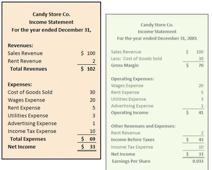 Candy Store Co. Income Statement Candy Store Co. For the year ended December 31, Income Statement For the year ended Dec