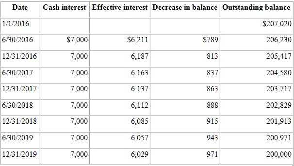 Date Cash interest Effective interest Decrease in balance Outstanding balance 1/1/2016 $207,020 6/30/2016 $7,000 $6,211 