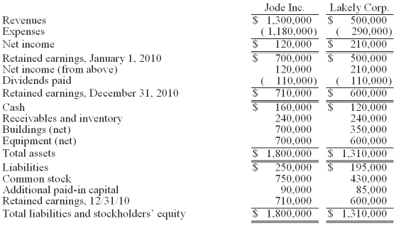 Lakely Corp. Jode Inc. $ 1,300,000 ( 1,180,000) 120,000 Revenues 500,000 ( 290,000) 210,000 Expenses Net income $4 700,0