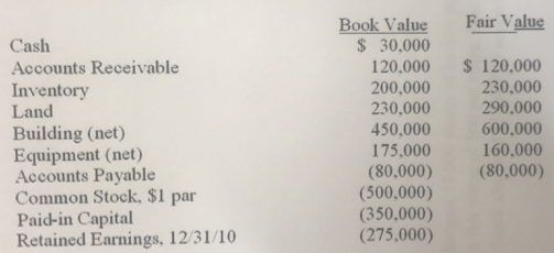 Fair Value Book Value $ 30,000 Cash Accounts Receivable Inventory Land $ 120,000 230,000 120,000 200,000 230,000 450,000