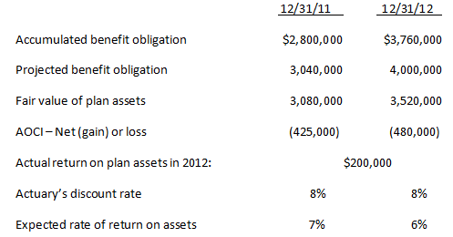 12/31/11 12/31/12 Accumulated benefit obligation $2,800,000 $3,760,000 Projected benefit obligation 3,040,000 4,000,000 