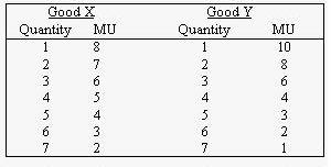 Good X Good Y Quantity 1 Quantity 1 MU 10 2 3 6. 3 4 4 4 3 3 