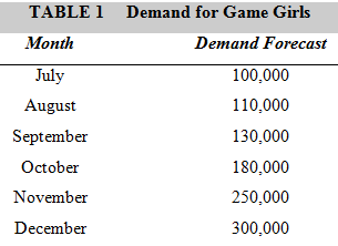 TABLE 1 Demand for Game Girls Month Demand Forecast 100,000 July August 110,000 September 130,000 October 180,000 Novemb