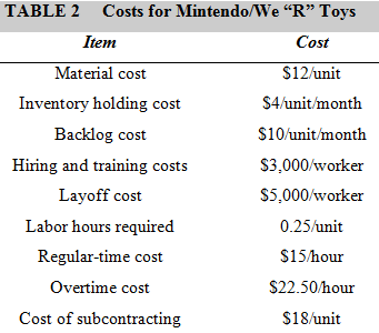TABLE 2 Costs for Mintendo/We 