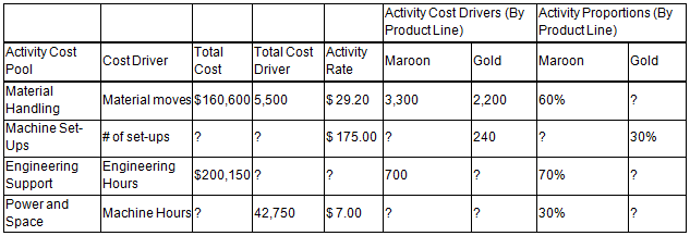 Activity Cost Drivers (By Activity Proportions (By Product Line) Product Line) Activity Cost Pool Total Cost Activity Ra
