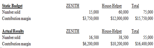 Static Budget Total House-Helper ZENITH | Number sold Contribution margin 15,000 $3,750,000 60,000 75,000 $12,000,000 $1