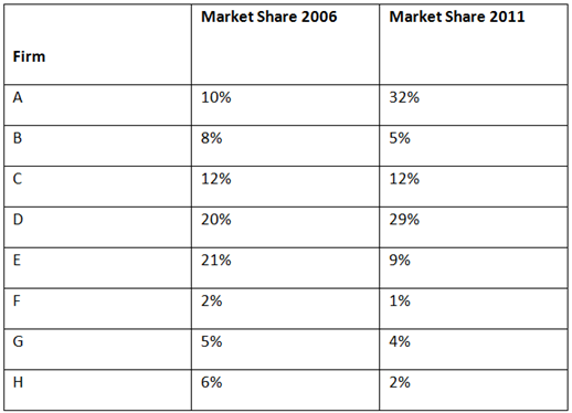 Market Share 2006 Market Share 2011 Firm A 10% 32% 8% 5% 12% 12% 20% 29% 21% 9% 2% 1% 5% 4% 2% Н 6% B. D. 