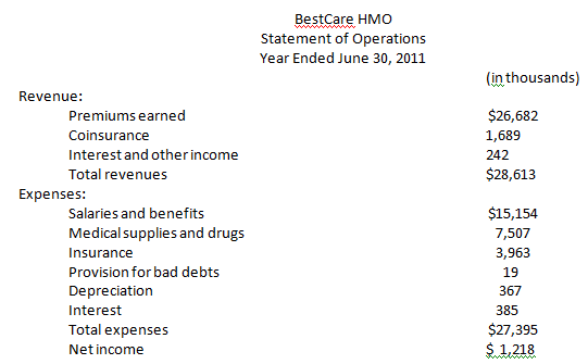 BestCare HMO Statement of Operations Year Ended June 30, 2011 (in thousands) Revenue: $26,682 Premiums earned Coinsuranc