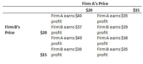 Firm A's Price $20 Firm A earns $35 profit Firm B earns $39 profit Firm A earns $38 profit Firm B earns $35 profit $15 F