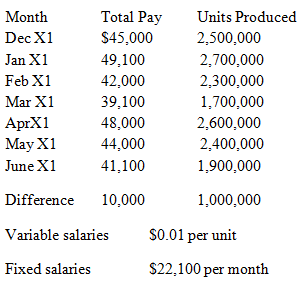 Total Pay $45,000 Month Units Produced Dec X1 2,500,000 Jan X1 49,100 2,700,000 Feb X1 42,000 2,300,000 Mar X1 39,100 1,