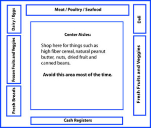 Meat / Poultry / Seafood Center Aisles: Shop here for things such as high fiber cereal, natural peanut butter, nuts, dri