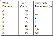 Work Time Immediate Predecessor(s) Element (Sec.) 40 45 55 55 65 40 C,D 25 D,E 