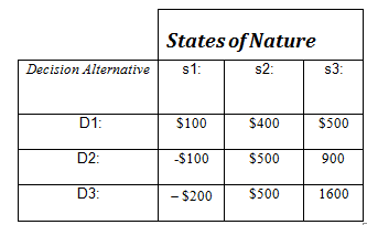 States of Nature Decision Alternative s1: s2: s3: D1: $100 $400 $500 D2: -$100 $500 900 D3: $500 1600 - $200 