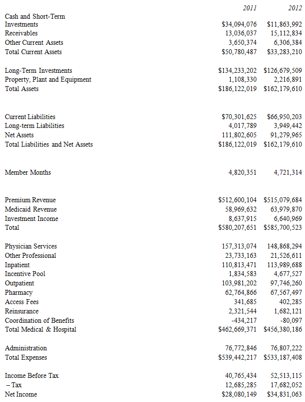 2011 2012 Cash and Short-Term $34,094,076 $11,863,992 Investments Receivables 13,036,037 15,112,834 Other Current Assets