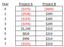 Project A ($375) ($528) ($219) ($150) $1,100 Year Project B ($600) $205 $205 $205 3 $210 4 $820 $210 $990 $210 ($325) $2