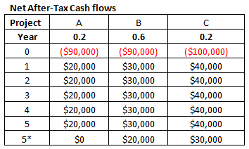 Net After-Tax Cash flows Project A. Year 0.2 0.6 0.2 ($90,000) $20,000 $20,000 $20,000 ($90,000) $30,000 $30,000 ($100,0