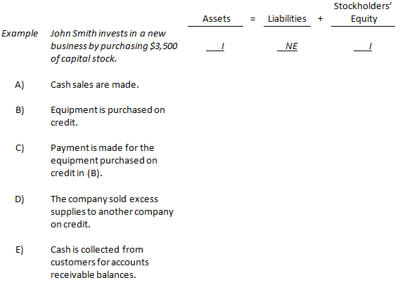 Stockholders' Liabilities Assets Equity Example John Smith invests in a new business by purchasing $3,500 of capital sto