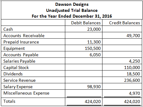 Dawson Designs Unadjusted Trial Balance For the Year Ended December 31, 2016 Debit Balances Credit Balances Cash 23,000 