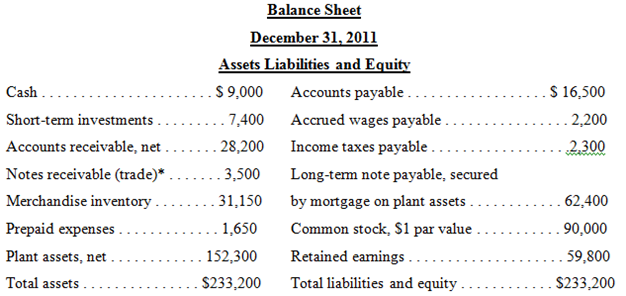 Balance Sheet December 31, 2011 Assets Liabilities and Equity $ 9,000 $ 16,500 . 2,200 Cash . Accounts payable . Accrued