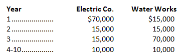 Electric Co. Water Works Year $70,000 $15,000 1.. 2.. .. 15,000 15,000 15,000 3 70,000 4-10.. . 10,000 10,000 