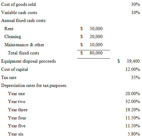 Cost of goods sold 30% Variable cash costs 10% Annual fixed cash costs: Rent 50,000 Cleaning 20,000 Maintenance & other 